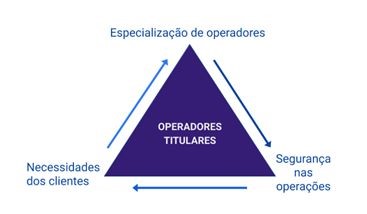 Operadores Gr�fico