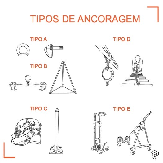 Tipos de Ancoragem