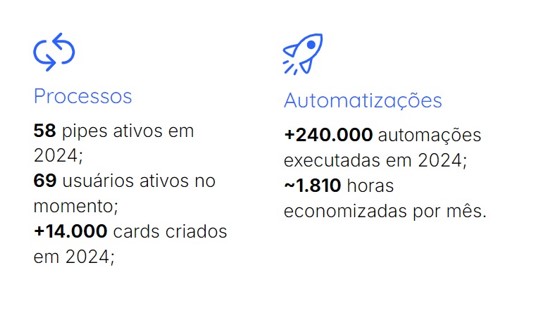 Processos Pipefy Cunzolo