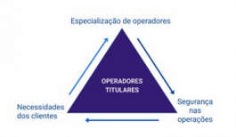 Projeto Operadores Titulares propicia elementos essenciais para operações de excelência